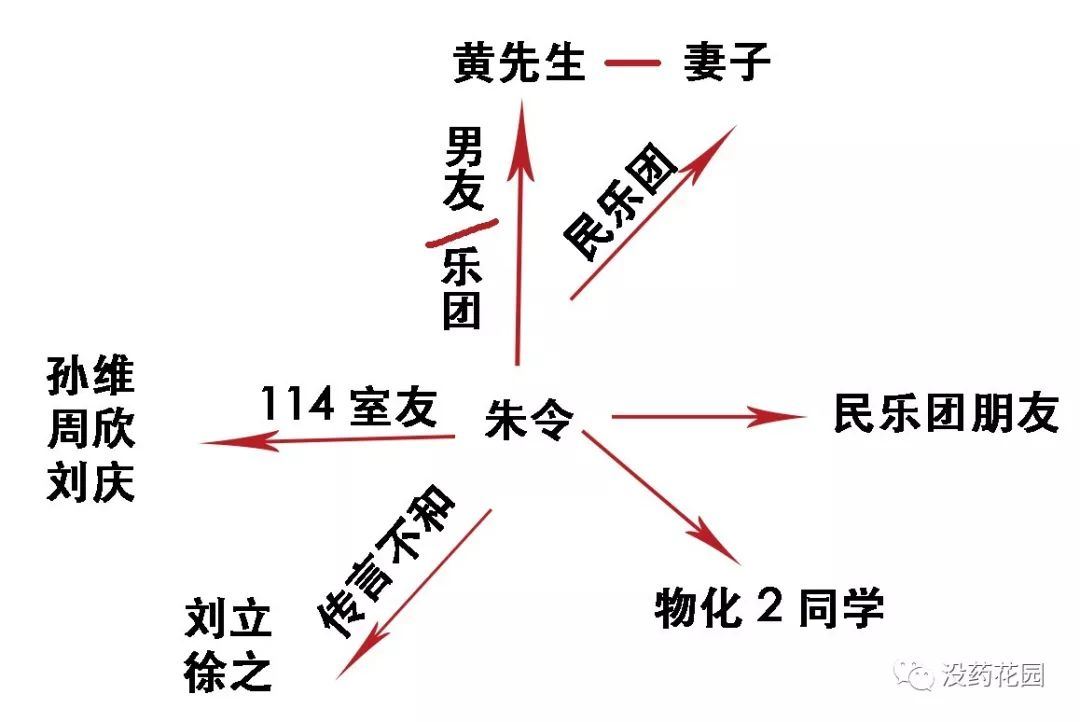 没药花园朱令铊中毒案系列(3)人物关系