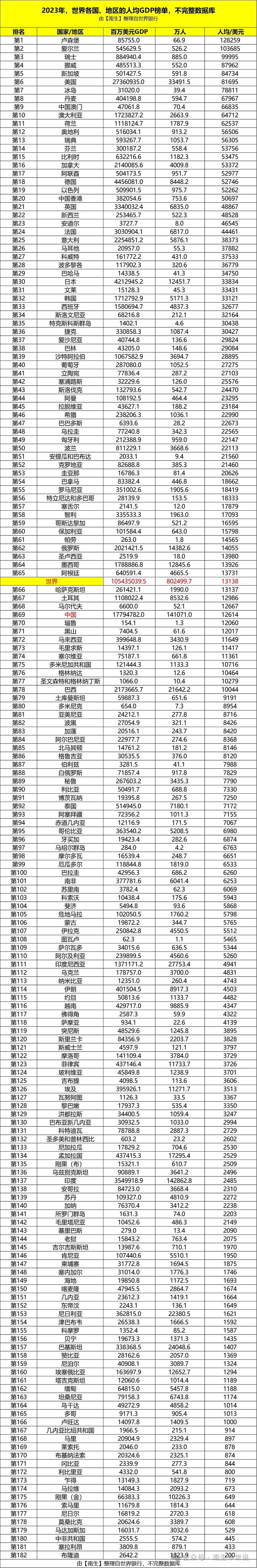 2023年世界各国各地区人均GDP榜