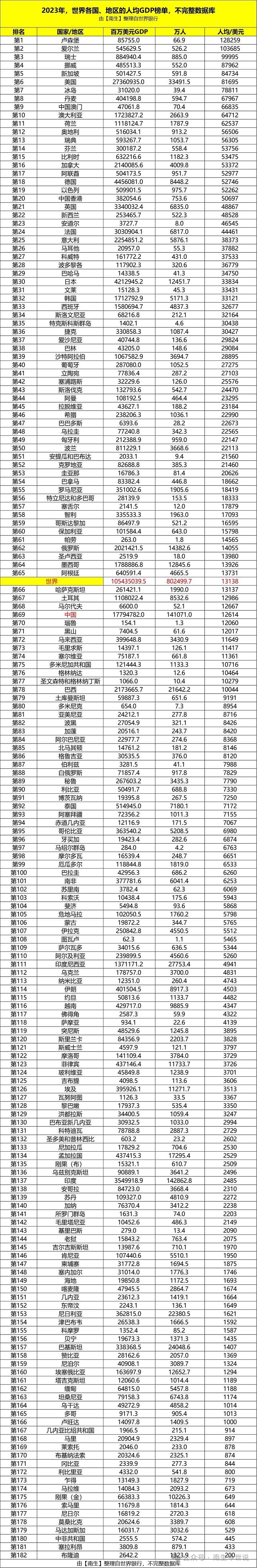 2023年世界各国各地区人均GDP榜