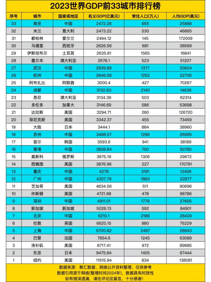 2023年世界GDP前33城市排行榜